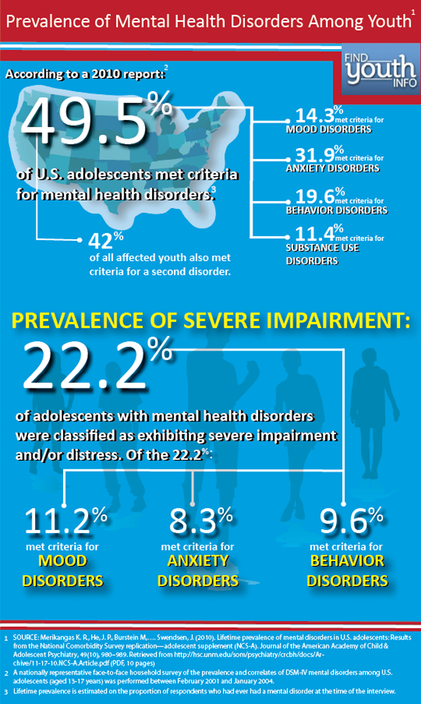 New Infographic on Youth Mental Health | Youth.gov