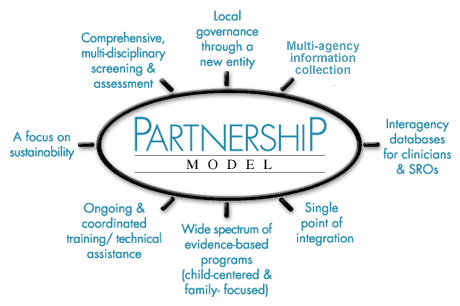 PFR Model:The wheel-like image shows the partnership model in the center circle surrounded by contributing factors which are clockwise from top: local governance through a new entity, multi-agency information collection, interagency databases for clinicians & SROs, single point of integration, wide spectrum of evidence-based programs (child-centered &family focused), ongoing & coordinated training/technical assistance, a focus on sustainability, and comprehensive, multi-disciplinary screening & assessment. 