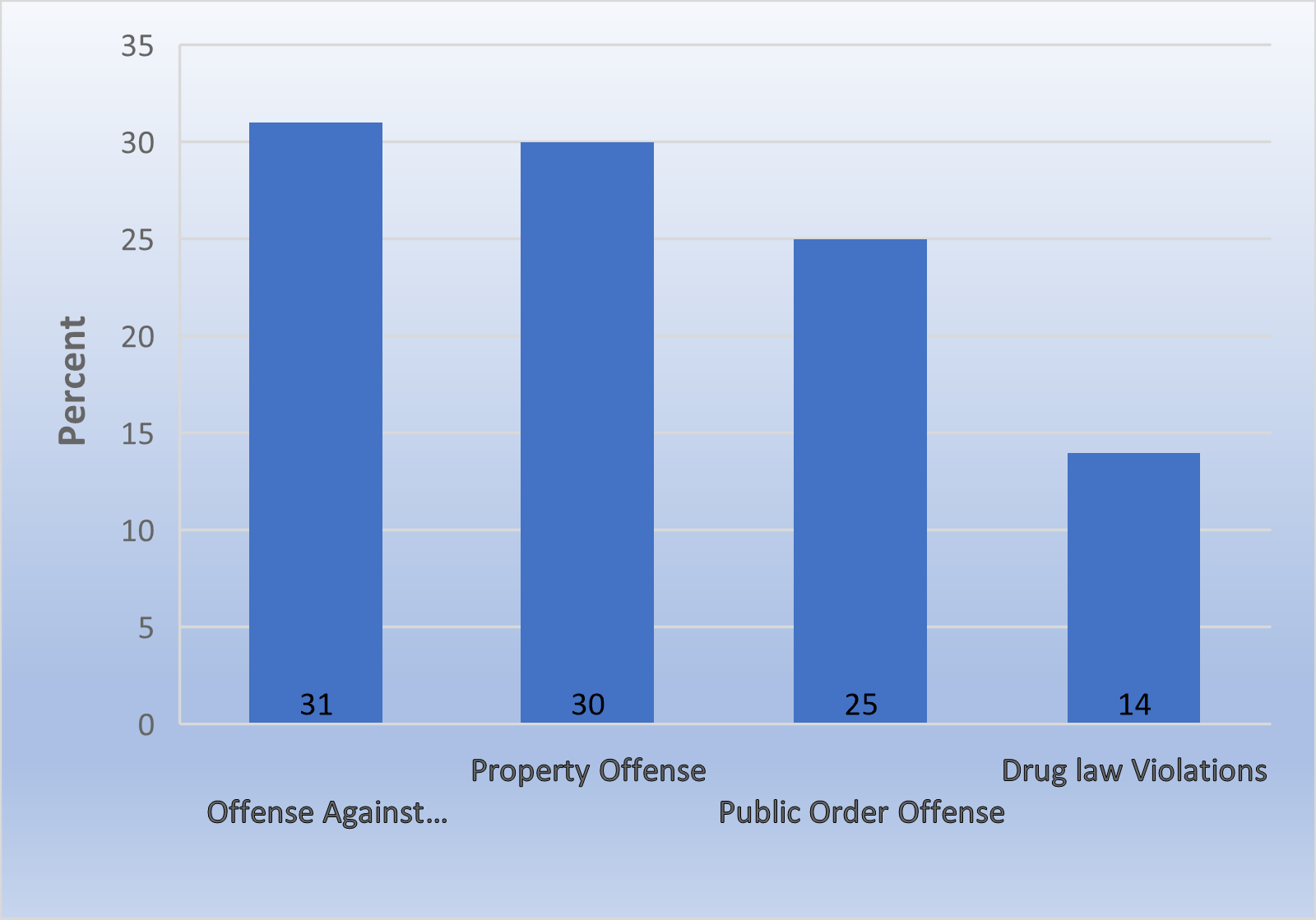 Bar graph showing Percent of Juvenile Court Involvement Charges by Type for Youth Between the Ages of 12 and 17 in 2018 