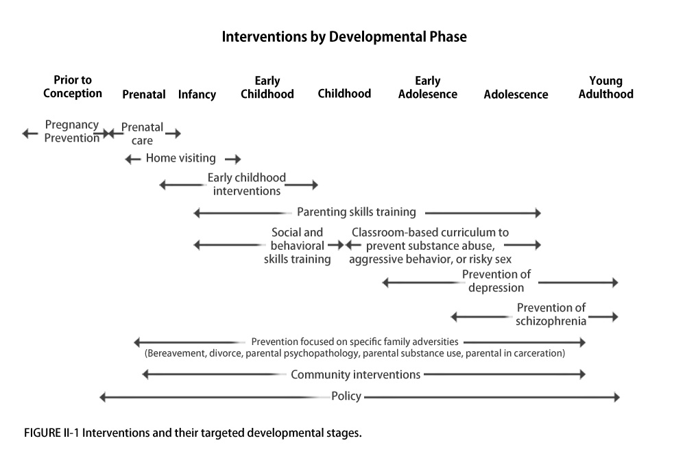 Figure 2: Preventive Interventions by Developmental Phase.