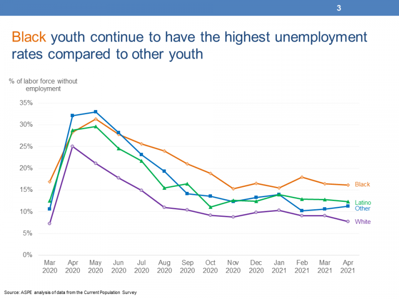 Slide 3: White youth age 16 to 24 continue to have lower unemployment rates than other groups after COVID-19 This chart displays four lines representing the unemployment rates of four groups of youth differentiated by race and ethnicity from the Current Population Survey. The left vertical Y-Axis is titled “% of Labor Force without Employment” and ranges from 0% to 35%.  The horizontal X-Axis displays 14 months of data between March 2020 and April 2021.  Among all four populations displayed, the unemployment rates begin low, then increase significantly in April 2020 and slowly decrease to April 2021.  The first line represents the unemployment rates of white youth and these rates begin at 7 percent in March 2020 and end at 8 percent in April 2021.  The second line represents Latino youth and these rates begin at 13 percent in March 2020 and end at 12 percent in April 2021.  The third line represents Black youth and begins at 17 percent in March 2020 and ends at 16 percent in April 2021.  The fourth line represents other youth and begins at 11 percent in March and ends at 11 percent in April 2021.