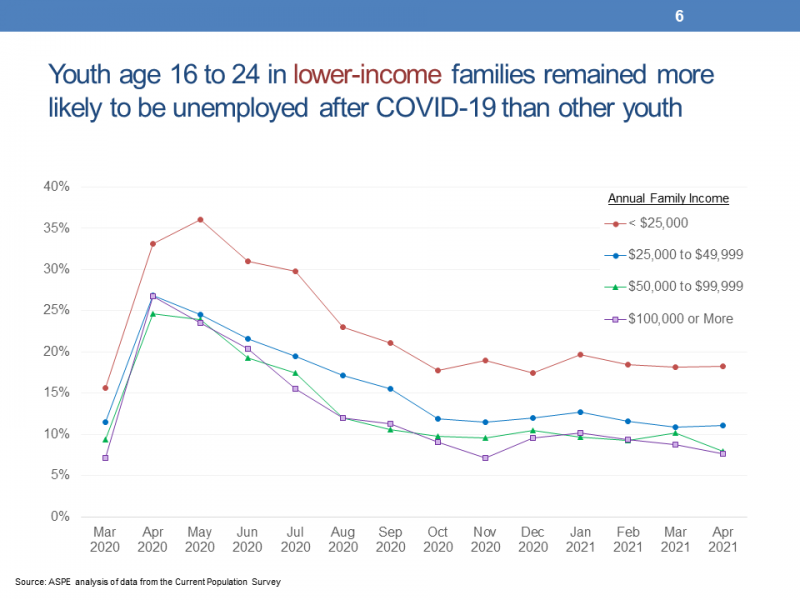 Slide 6. Youth age 16 to 24 in lower-income families remained more likely to be unemployed after COVID-19 than other youth This slide presents a line chart showing the unemployment rates of youth living in four different types of families based on incomes reported in the Current Population Survey. •	The first line presents the unemployment rates for youth living in families with incomes at or above $100,000.  The rates begin at 7 percent in March 2020, increase to 27 percent in April 2000, and gradually decrease to 8 percent in April 2021. •	The second line presents the unemployment rates for youth living in families with incomes at or above $50,000 and below $100,000.  The rates begin at 9 percent in March 2020, increase to 25 percent in April 2020, and gradually decrease to 8 percent in April 2021. •	The third line presents the unemployment rates for youth living in families with incomes at or above $25,000 and below $50,000.  The rates begin at 11 percent in March 2020, increase to 27 percent in April 2020, and gradually decrease to 11 percent for April 2021. •	The fourth line presents the unemployment rates for youth living in families with incomes below $25,000.  The rates begin at 16 percent in March 2020, increase to 36 percent in May 2020, and gradually decrease to 18 percent for April 2021.