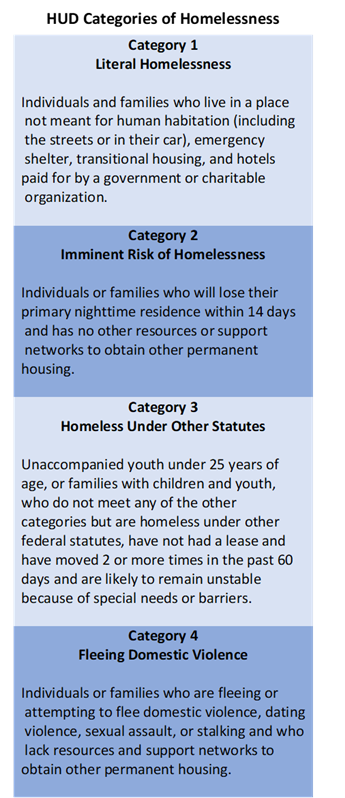 HUD Categories of Homelessness // Category 1 Literal Homelessness - Individuals and families who live in a place not meant for human habitation (including the streets or in their car), emergency shelter, transitional housing, and hotels paid for by a government or charitable organization. // Category 2 Imminent Risk of Homelessness - Individuals or families who will lose their primary nighttime residence within 14 days and has no other resources or support networks to obtain other permanent housing. // Category 3 Homeless Under Other Statutes - Unaccompanied youth under 25 years of age, or families with children and youth, who do not meet any of the other categories but are homeless under other federal statutes, have not had a lease and have moved 2 or more times in the past 60 days and are likely to remain unstable because of special needs or barriers. // Category 4 Fleeing Domestic Violence - Individuals or families who are fleeing or attempting to flee domestic violence, dating violence, sexual assault, or stalking and who lack resources and support networks to obtain other permanent housing.