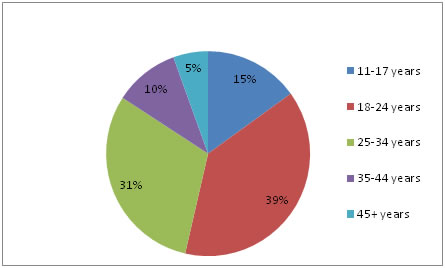 Figure 2. Age at First Experience of Intimate Partner Violence for Men