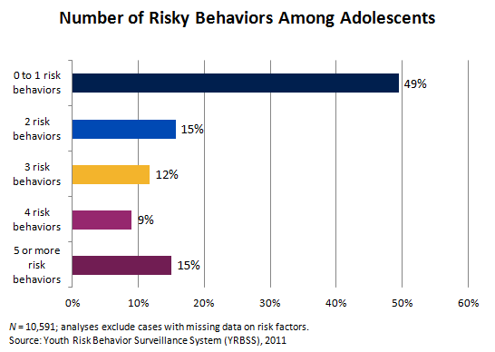 Number of Risky Behaviors Among Adolescents